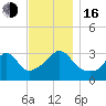 Monument Beach tide chart for Wednesday, November 16, 2022