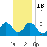 Monument Beach tide chart for Friday, November 18, 2022