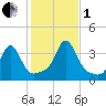 Monument Beach tide chart for Tuesday, November 1, 2022