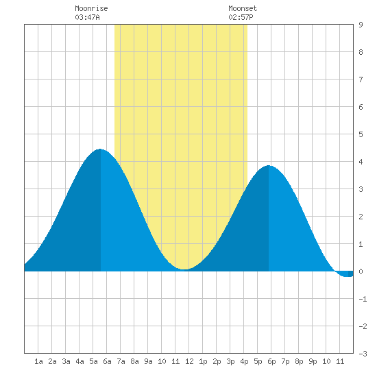 Monument Beach tide chart for Monday, November 21, 2022