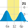 Monument Beach tide chart for Monday, November 21, 2022