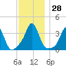Monument Beach tide chart for Monday, November 28, 2022