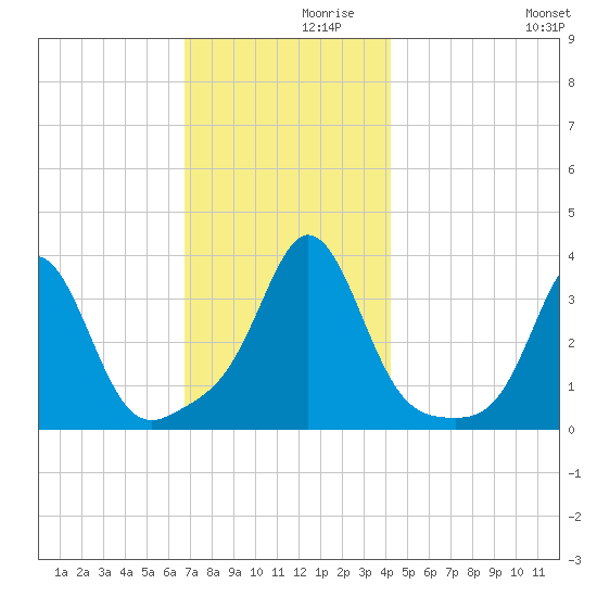 Monument Beach tide chart for Tuesday, November 29, 2022