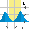 Monument Beach tide chart for Thursday, November 3, 2022