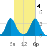 Monument Beach tide chart for Friday, November 4, 2022