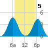 Monument Beach tide chart for Saturday, November 5, 2022