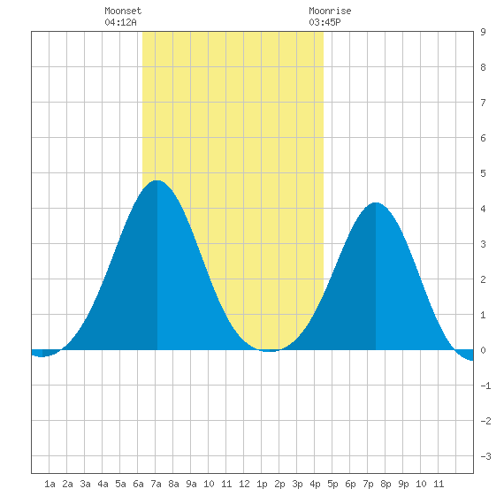 Monument Beach tide chart for Sunday, November 6, 2022
