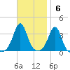 Monument Beach tide chart for Sunday, November 6, 2022