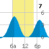 Monument Beach tide chart for Monday, November 7, 2022