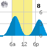 Monument Beach tide chart for Tuesday, November 8, 2022