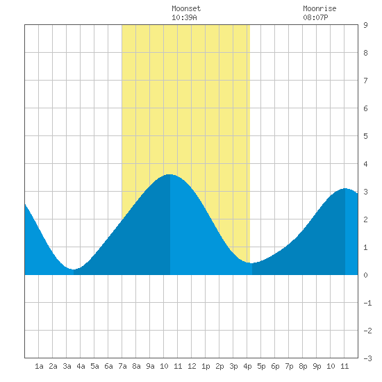 Monument Beach tide chart for Monday, December 12, 2022