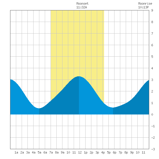 Monument Beach tide chart for Wednesday, December 14, 2022