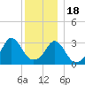Monument Beach tide chart for Sunday, December 18, 2022