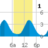 Monument Beach tide chart for Thursday, December 1, 2022