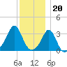 Monument Beach tide chart for Tuesday, December 20, 2022