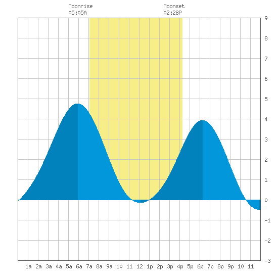 Monument Beach tide chart for Wednesday, December 21, 2022