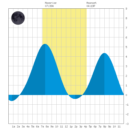Monument Beach tide chart for Friday, December 23, 2022