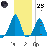 Monument Beach tide chart for Friday, December 23, 2022