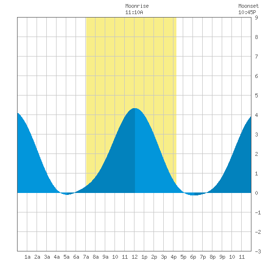 Monument Beach tide chart for Wednesday, December 28, 2022