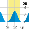 Monument Beach tide chart for Wednesday, December 28, 2022