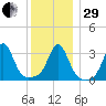Monument Beach tide chart for Thursday, December 29, 2022