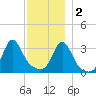 Monument Beach tide chart for Friday, December 2, 2022