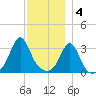 Monument Beach tide chart for Sunday, December 4, 2022