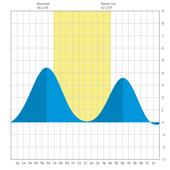 Monument Beach tide chart for Monday, December 5, 2022