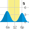 Monument Beach tide chart for Monday, December 5, 2022