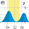 Monument Beach tide chart for Wednesday, December 7, 2022