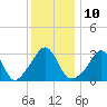 Monument Beach tide chart for Tuesday, January 10, 2023
