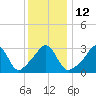 Monument Beach tide chart for Thursday, January 12, 2023