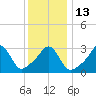 Monument Beach tide chart for Friday, January 13, 2023