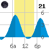 Monument Beach tide chart for Saturday, January 21, 2023