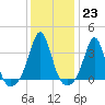 Monument Beach tide chart for Monday, January 23, 2023