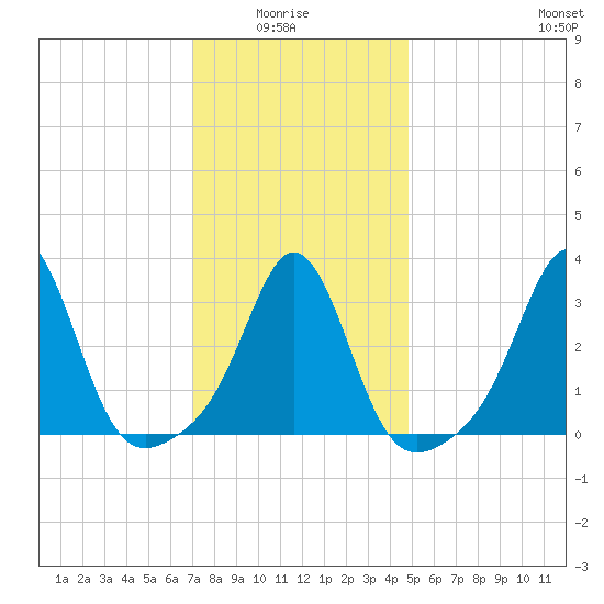 Monument Beach tide chart for Thursday, January 26, 2023
