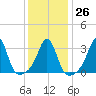 Monument Beach tide chart for Thursday, January 26, 2023