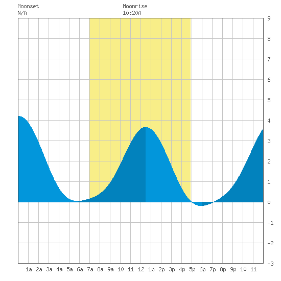 Monument Beach tide chart for Friday, January 27, 2023