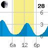 Monument Beach tide chart for Saturday, January 28, 2023