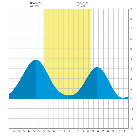 Monument Beach tide chart for Tuesday, January 3, 2023