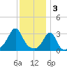 Monument Beach tide chart for Tuesday, January 3, 2023
