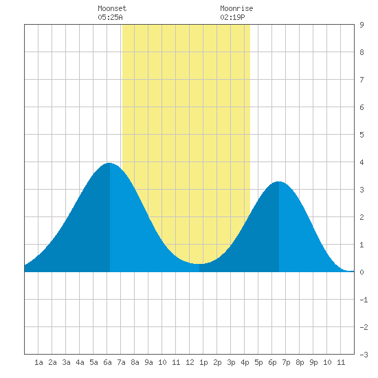 Monument Beach tide chart for Wednesday, January 4, 2023