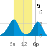 Monument Beach tide chart for Thursday, January 5, 2023