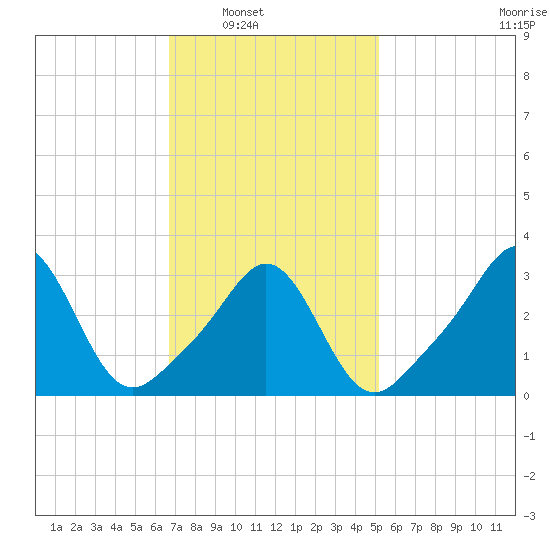Monument Beach tide chart for Saturday, February 11, 2023