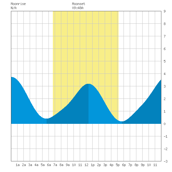 Monument Beach tide chart for Sunday, February 12, 2023