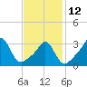 Monument Beach tide chart for Sunday, February 12, 2023