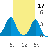 Monument Beach tide chart for Friday, February 17, 2023
