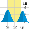 Monument Beach tide chart for Saturday, February 18, 2023