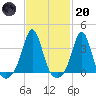 Monument Beach tide chart for Monday, February 20, 2023