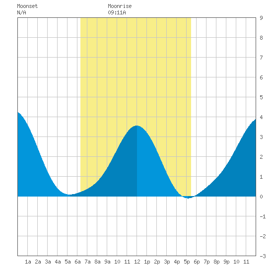 Monument Beach tide chart for Saturday, February 25, 2023